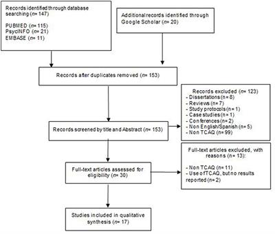 Fifteen Years Controlling Unwanted Thoughts: A Systematic Review of the Thought Control Ability Questionnaire (TCAQ)